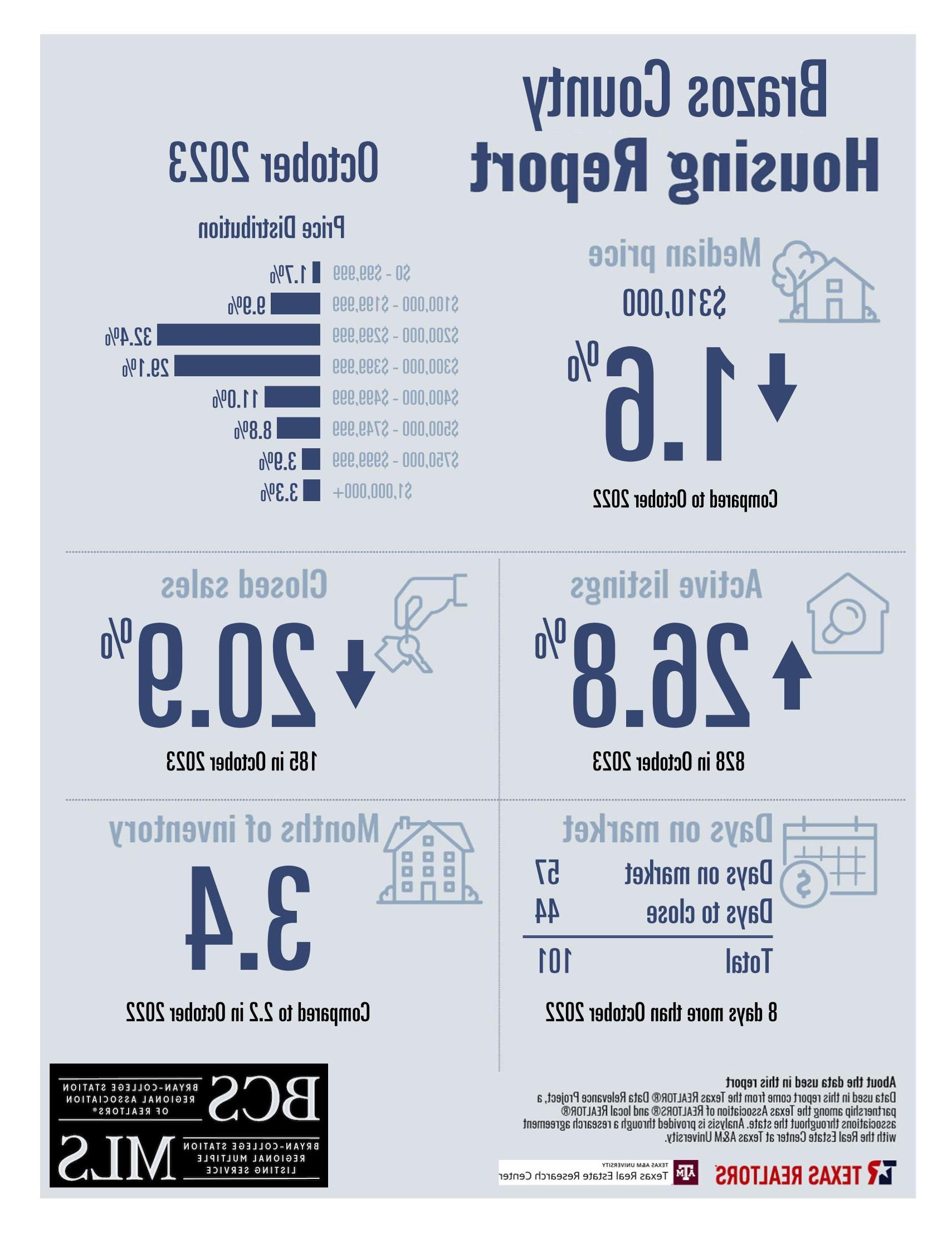 2023年10月住宅销售报告- Brazos